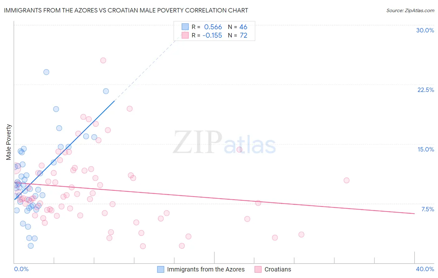 Immigrants from the Azores vs Croatian Male Poverty