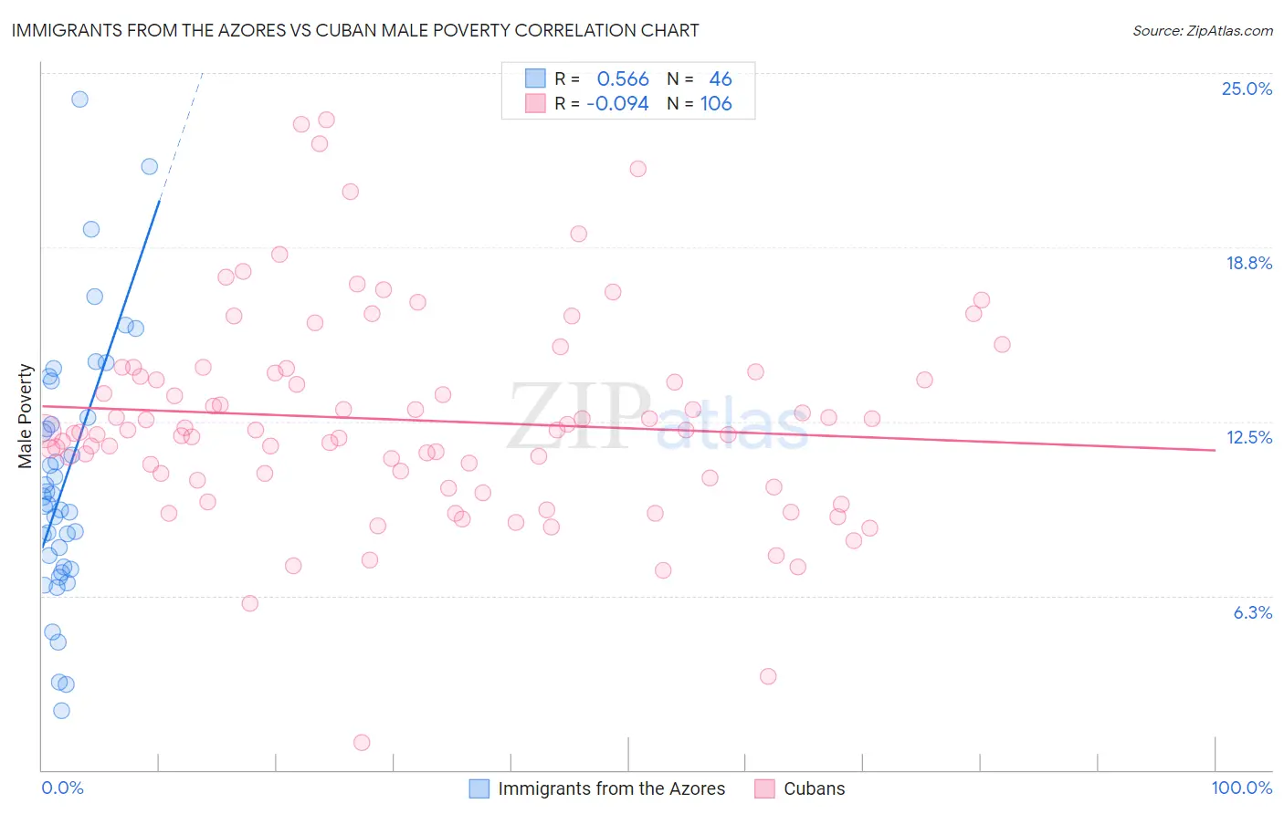 Immigrants from the Azores vs Cuban Male Poverty