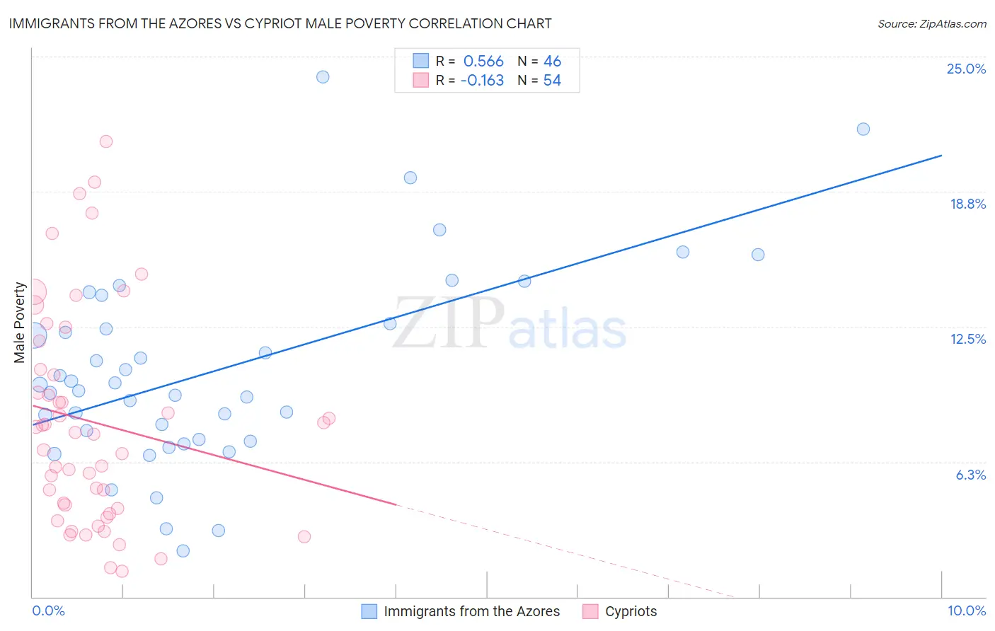 Immigrants from the Azores vs Cypriot Male Poverty