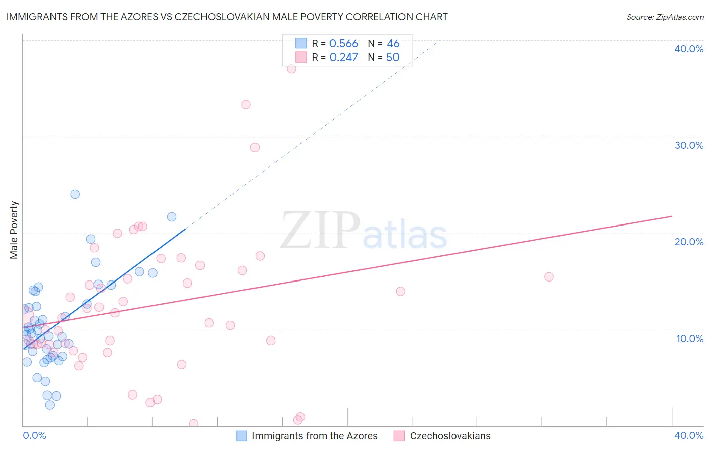 Immigrants from the Azores vs Czechoslovakian Male Poverty