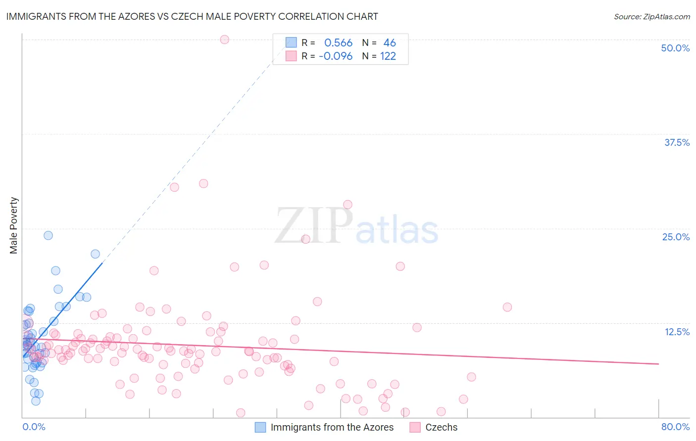 Immigrants from the Azores vs Czech Male Poverty