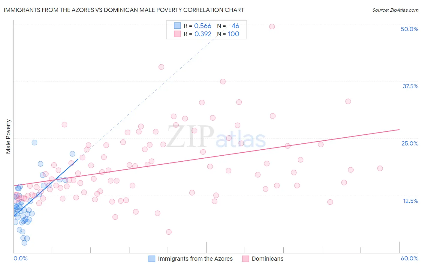 Immigrants from the Azores vs Dominican Male Poverty