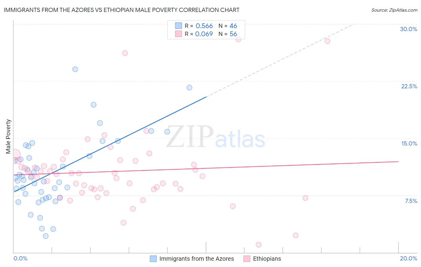 Immigrants from the Azores vs Ethiopian Male Poverty