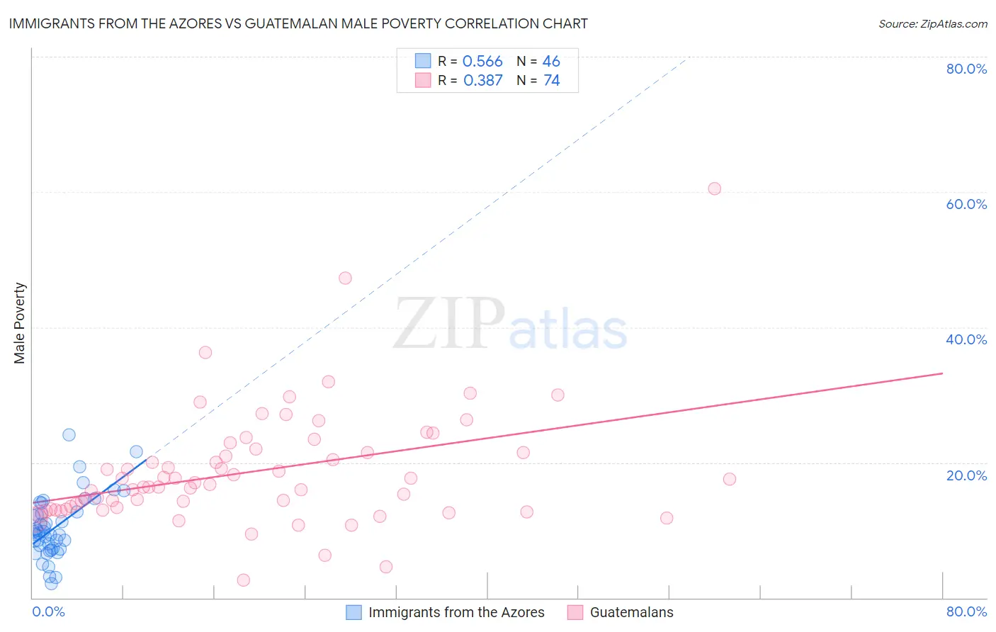 Immigrants from the Azores vs Guatemalan Male Poverty
