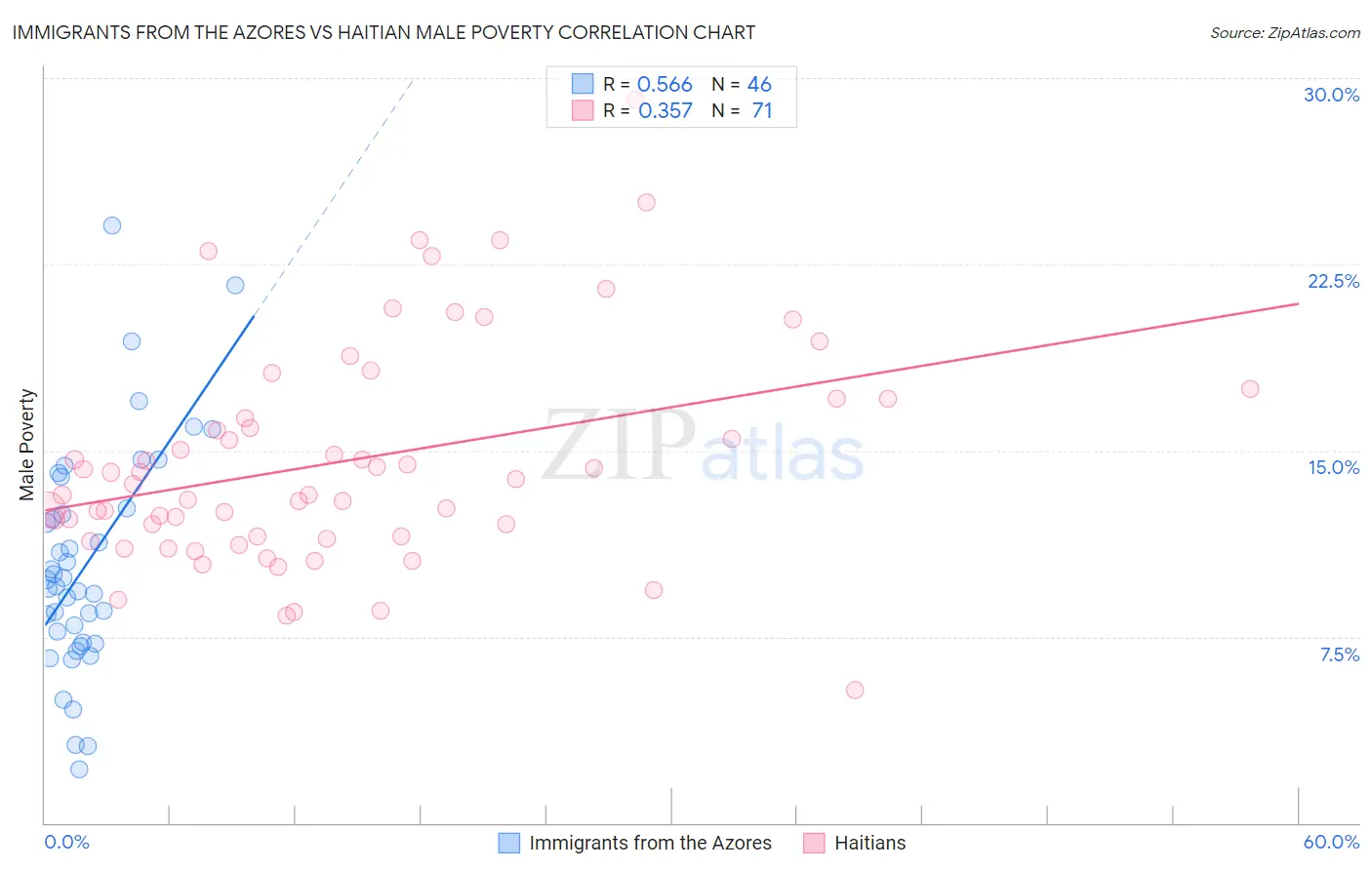 Immigrants from the Azores vs Haitian Male Poverty
