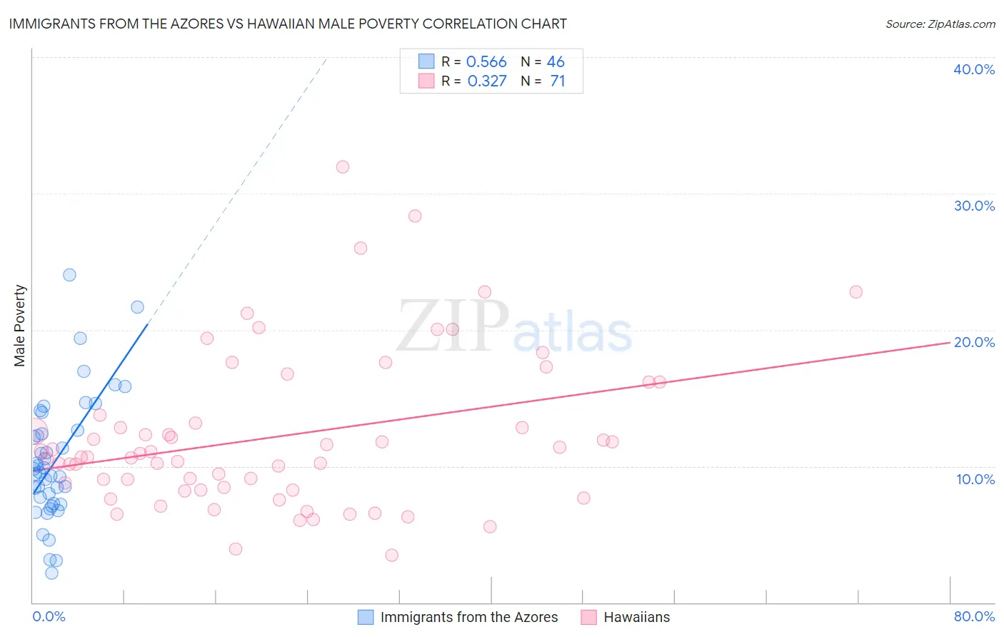 Immigrants from the Azores vs Hawaiian Male Poverty