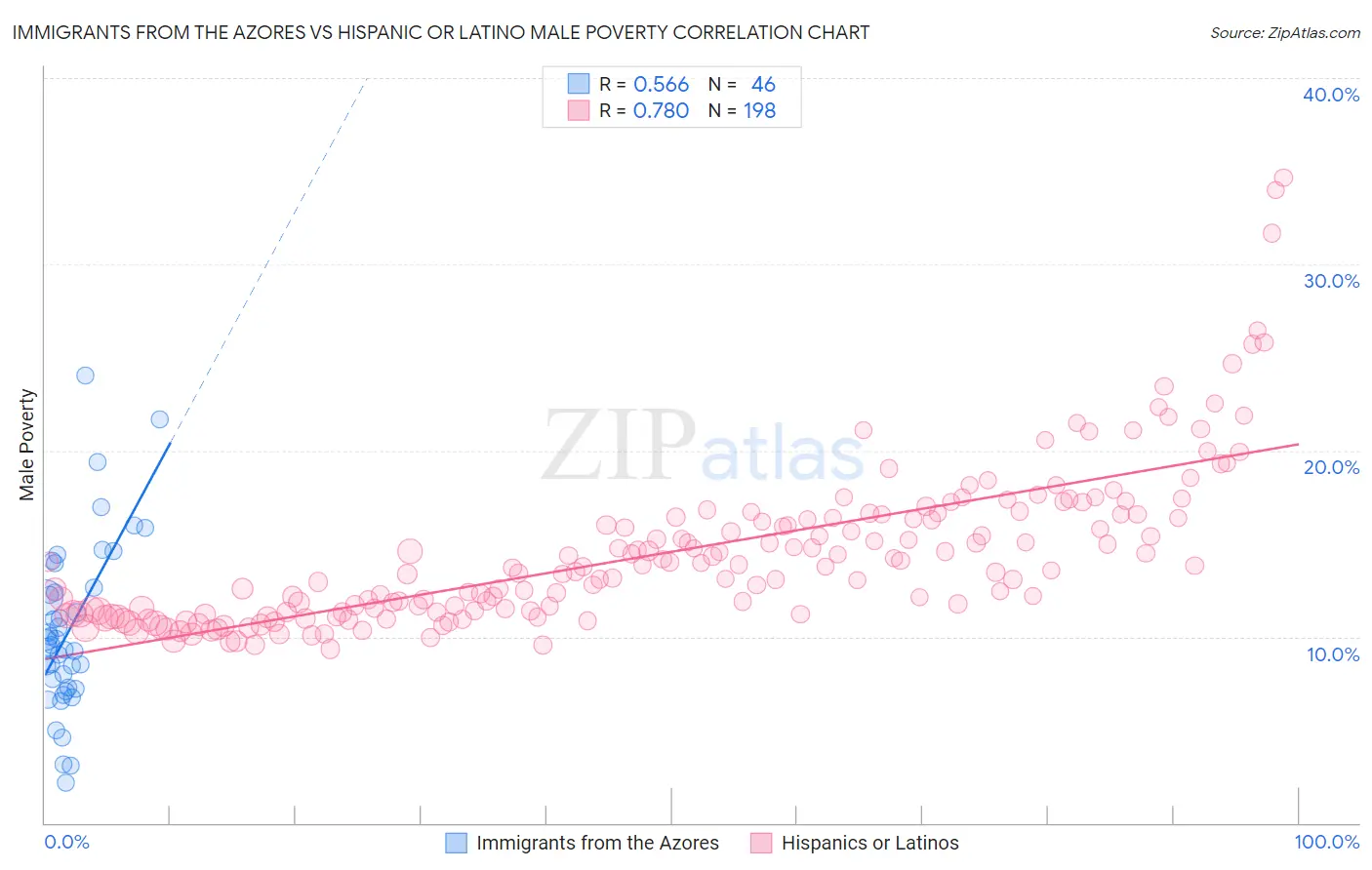 Immigrants from the Azores vs Hispanic or Latino Male Poverty
