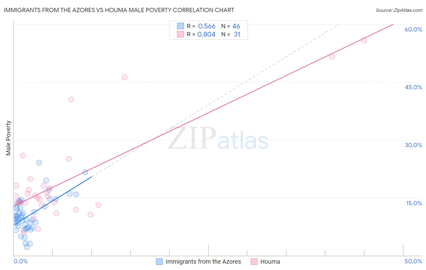 Immigrants from the Azores vs Houma Male Poverty