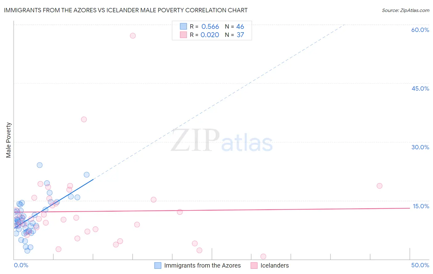 Immigrants from the Azores vs Icelander Male Poverty