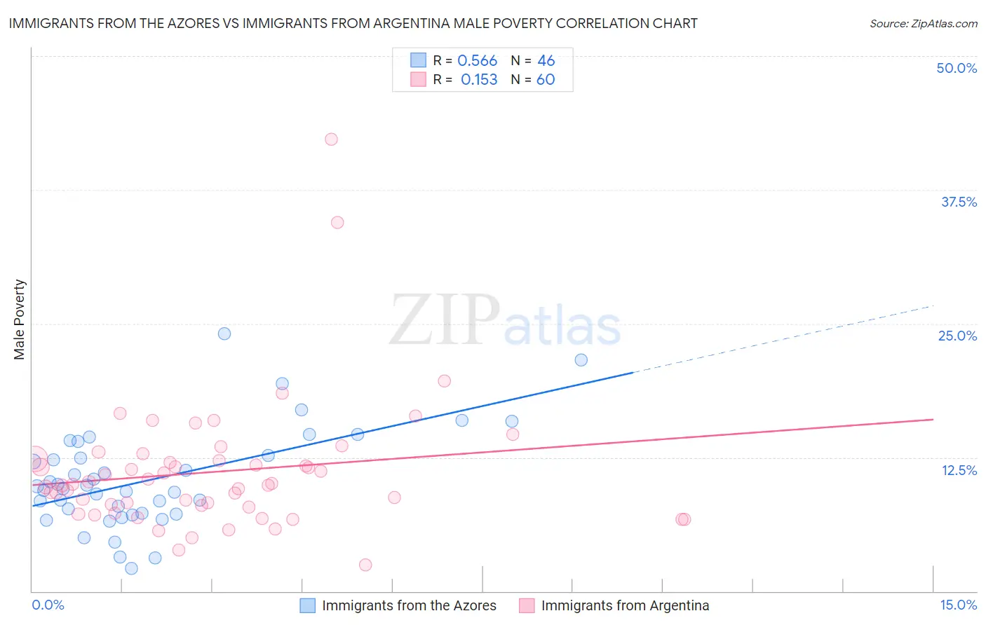 Immigrants from the Azores vs Immigrants from Argentina Male Poverty