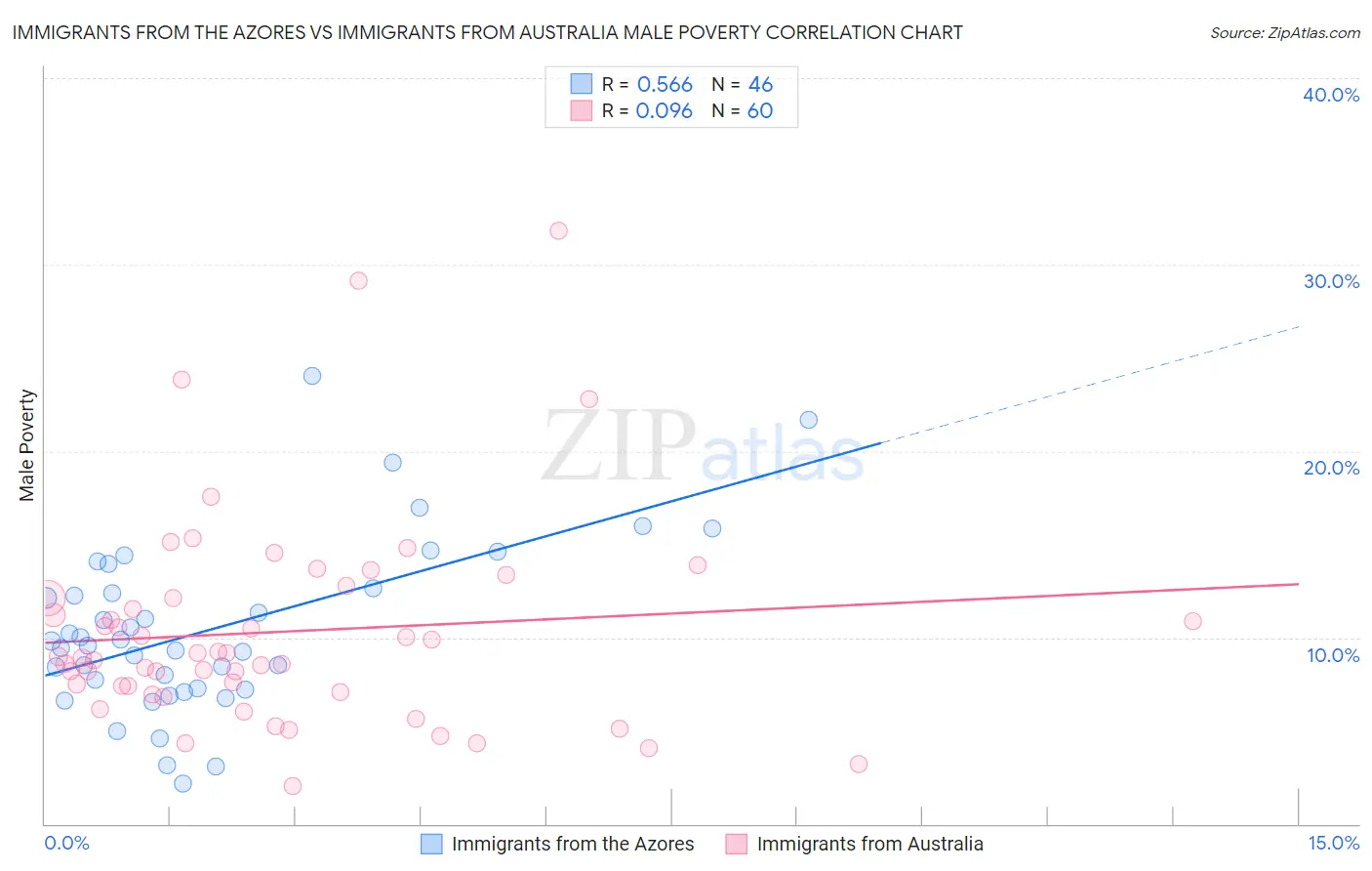 Immigrants from the Azores vs Immigrants from Australia Male Poverty