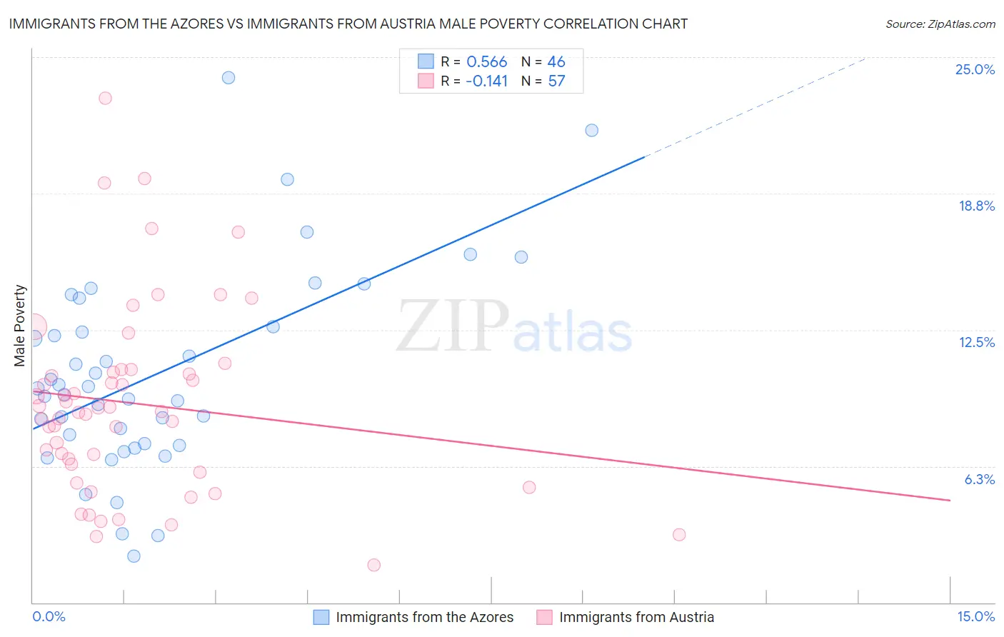 Immigrants from the Azores vs Immigrants from Austria Male Poverty