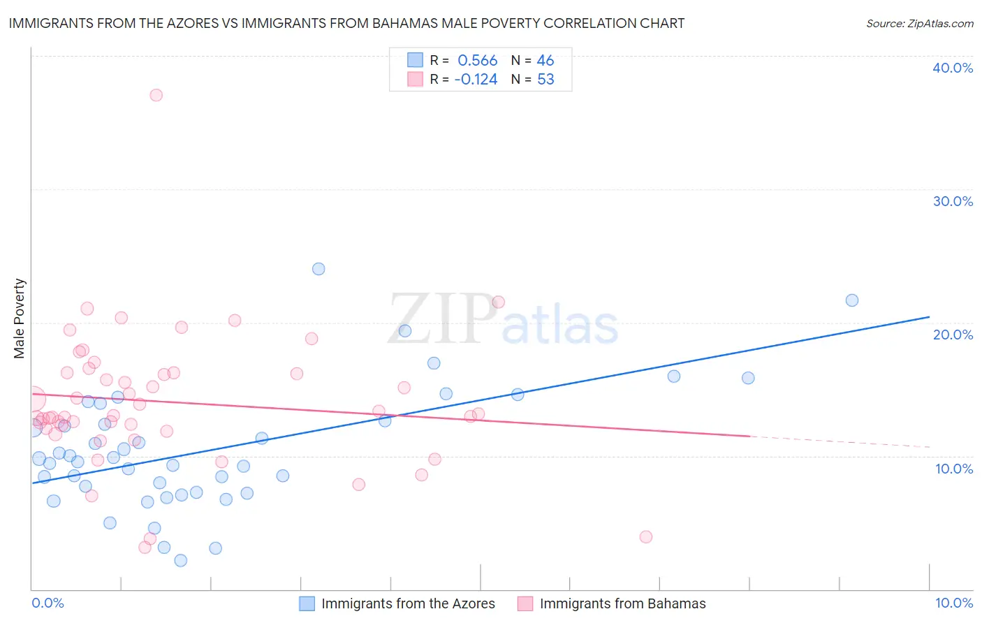 Immigrants from the Azores vs Immigrants from Bahamas Male Poverty