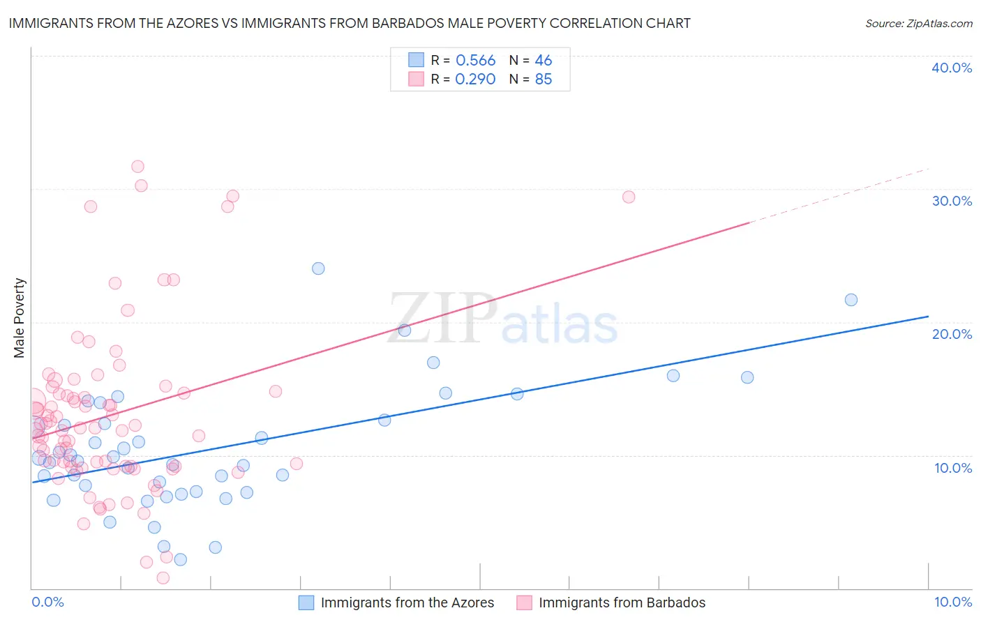 Immigrants from the Azores vs Immigrants from Barbados Male Poverty