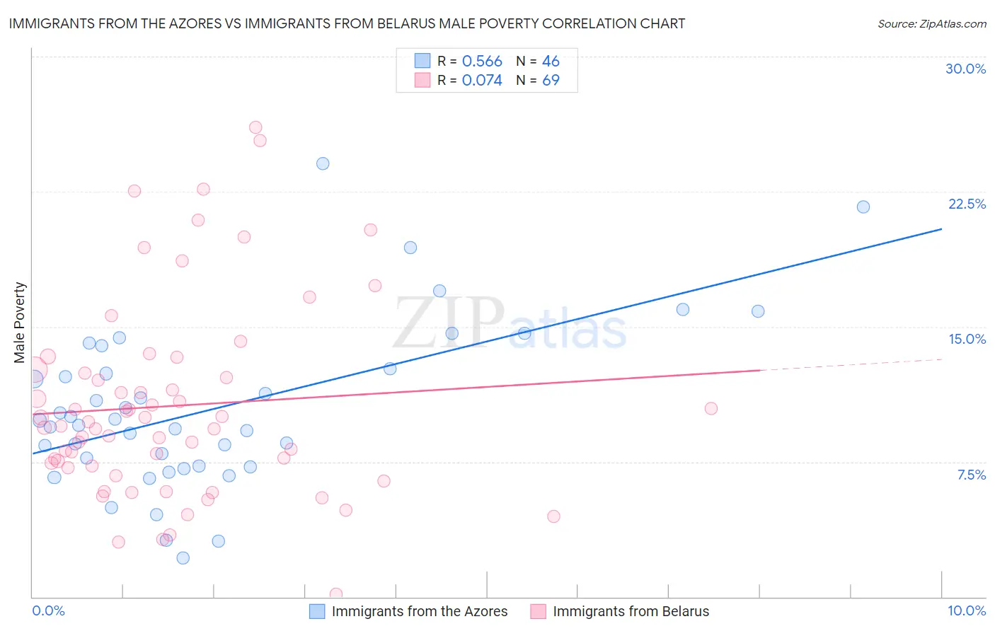 Immigrants from the Azores vs Immigrants from Belarus Male Poverty