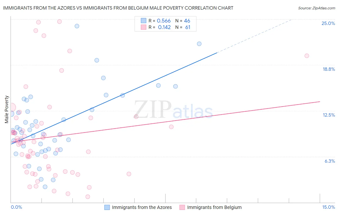 Immigrants from the Azores vs Immigrants from Belgium Male Poverty