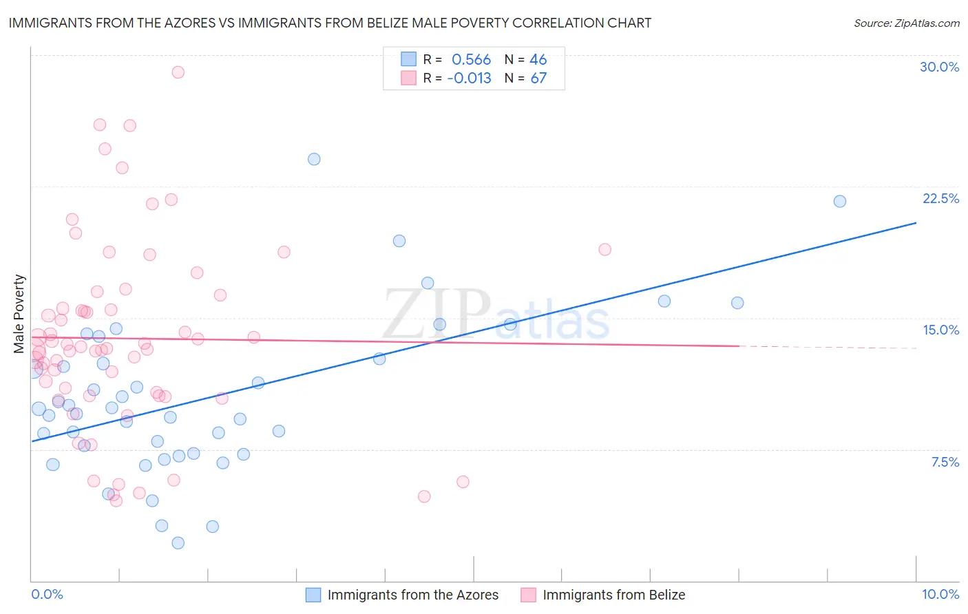 Immigrants from the Azores vs Immigrants from Belize Male Poverty