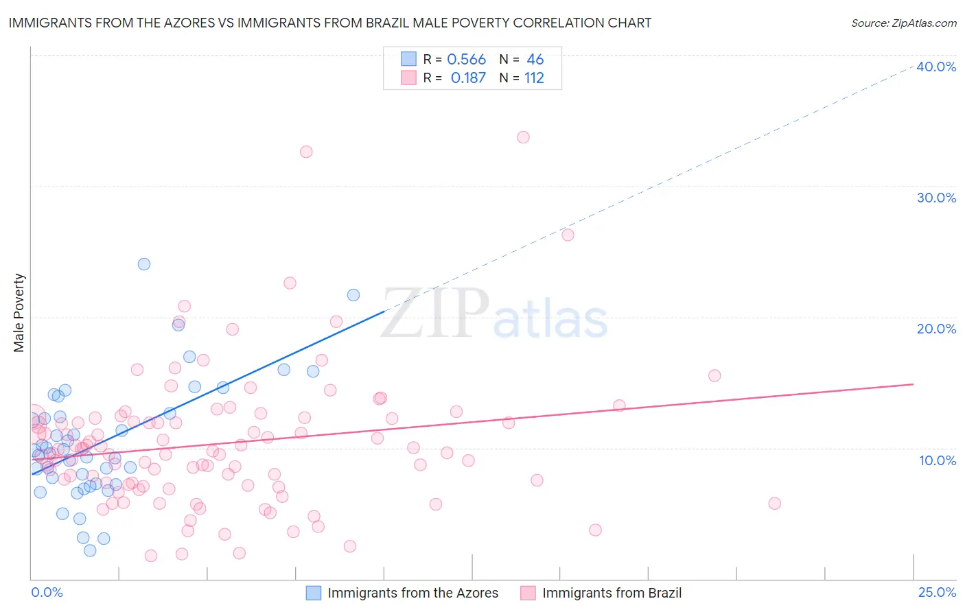 Immigrants from the Azores vs Immigrants from Brazil Male Poverty