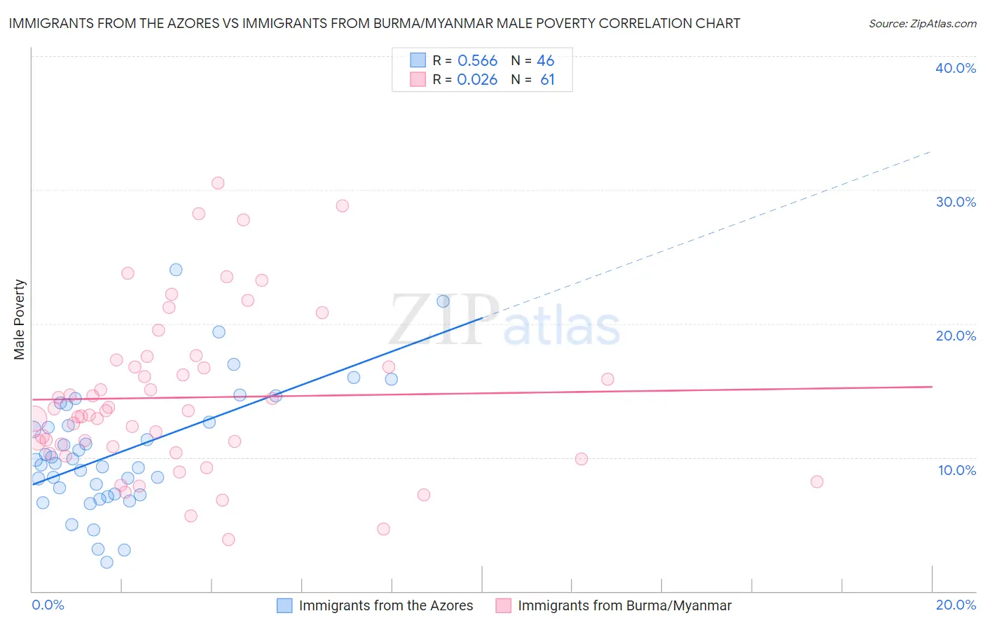 Immigrants from the Azores vs Immigrants from Burma/Myanmar Male Poverty