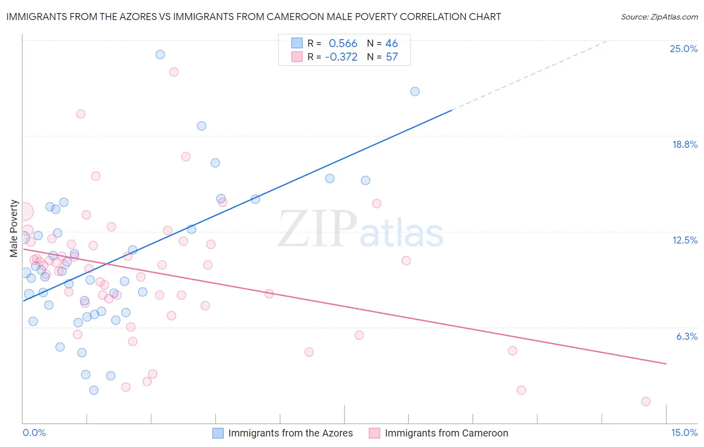 Immigrants from the Azores vs Immigrants from Cameroon Male Poverty