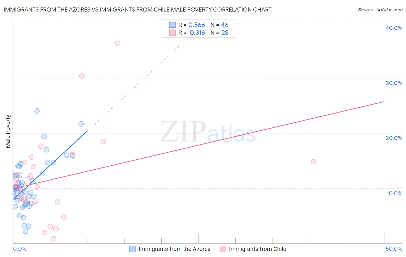 Immigrants from the Azores vs Immigrants from Chile Male Poverty
