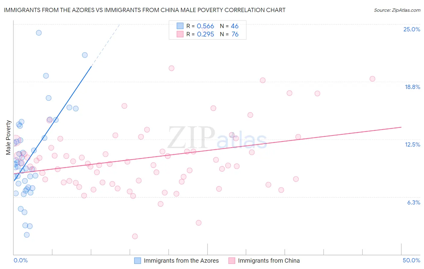 Immigrants from the Azores vs Immigrants from China Male Poverty
