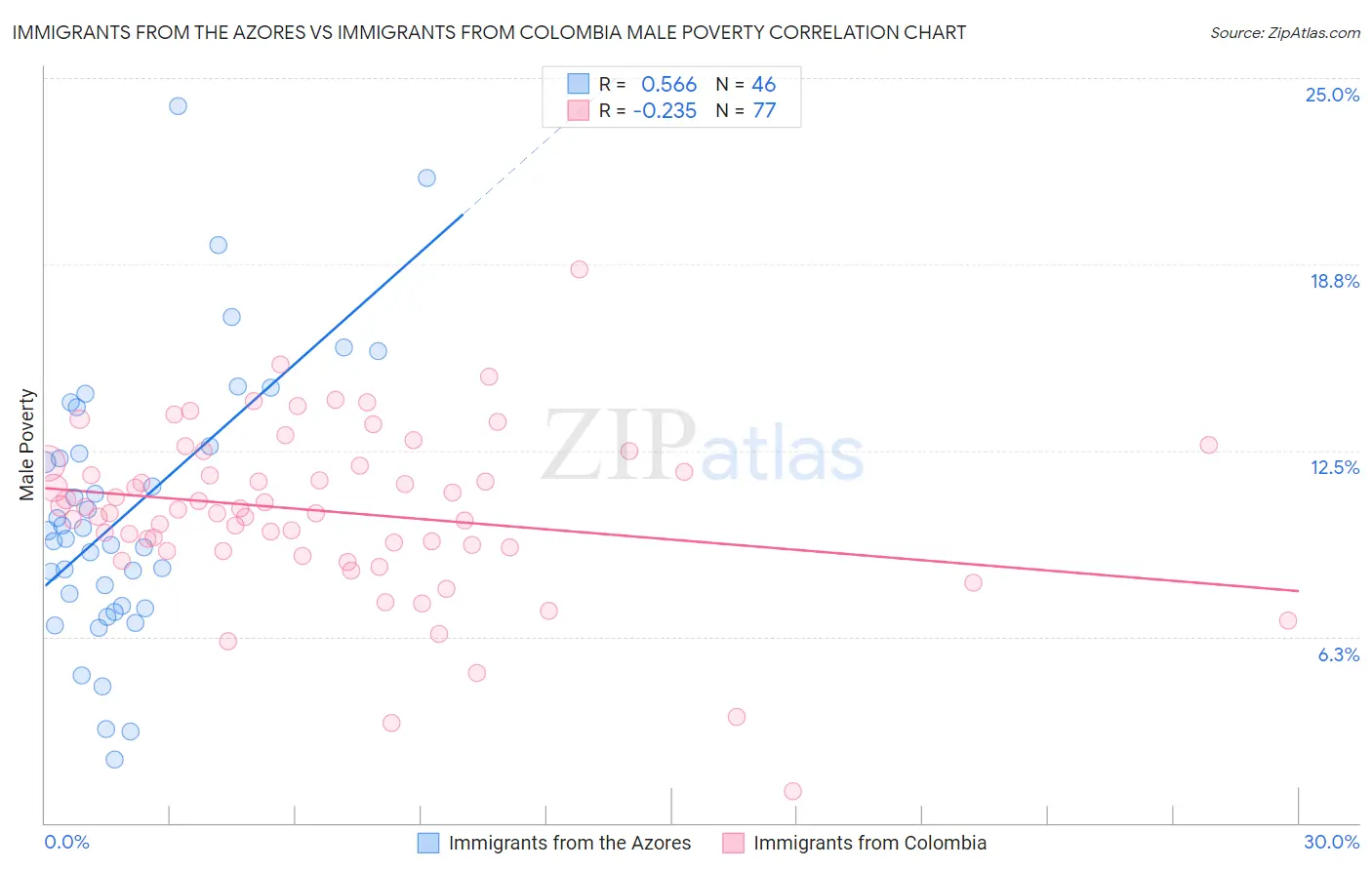 Immigrants from the Azores vs Immigrants from Colombia Male Poverty