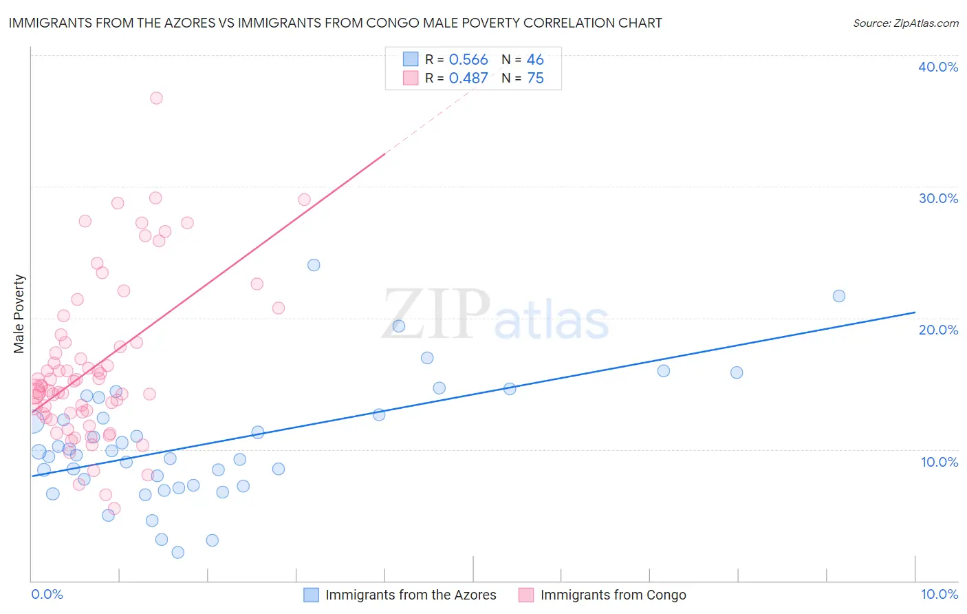 Immigrants from the Azores vs Immigrants from Congo Male Poverty
