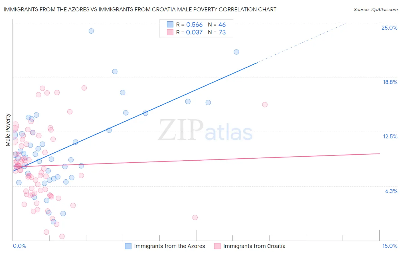 Immigrants from the Azores vs Immigrants from Croatia Male Poverty