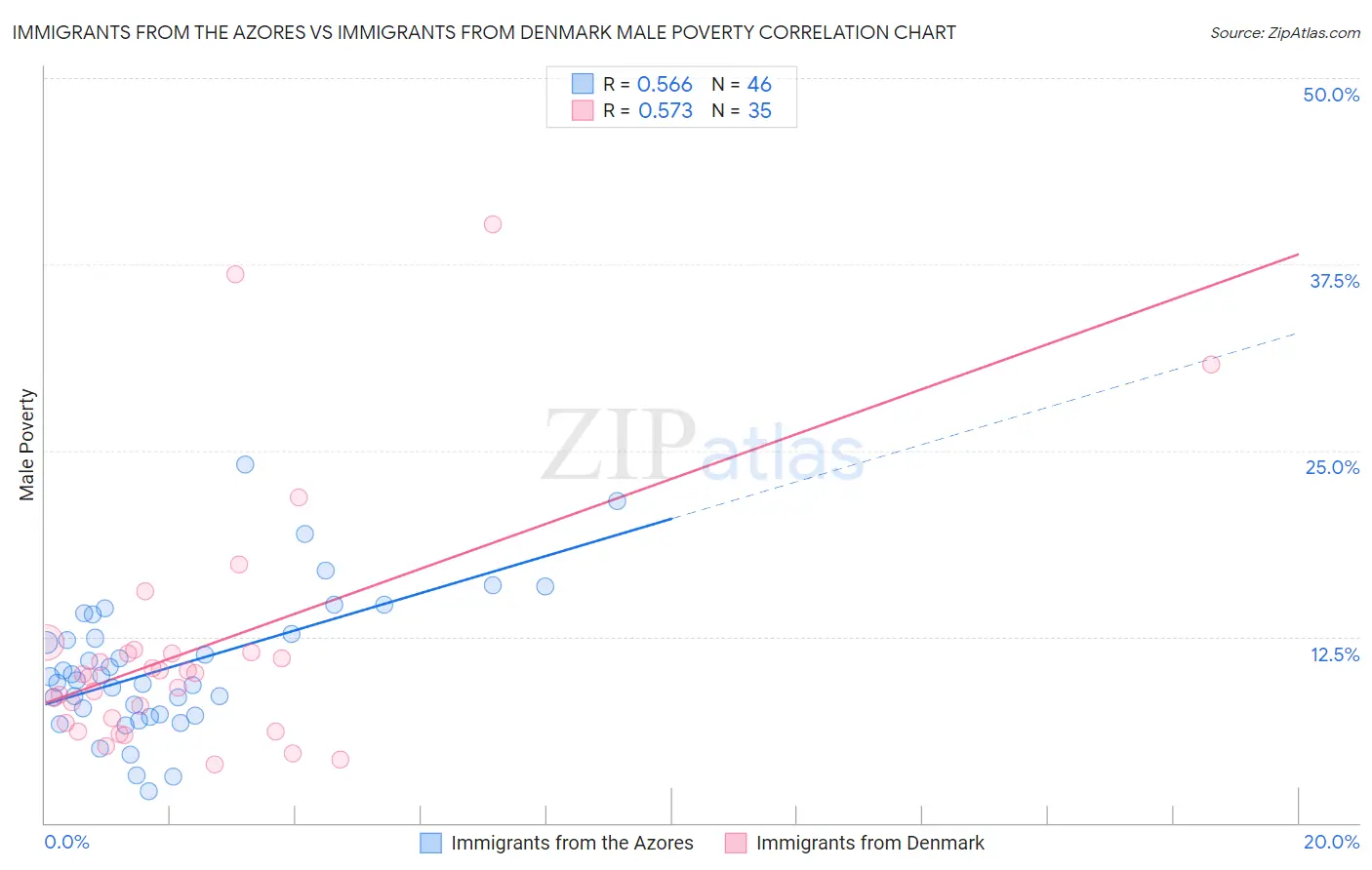 Immigrants from the Azores vs Immigrants from Denmark Male Poverty