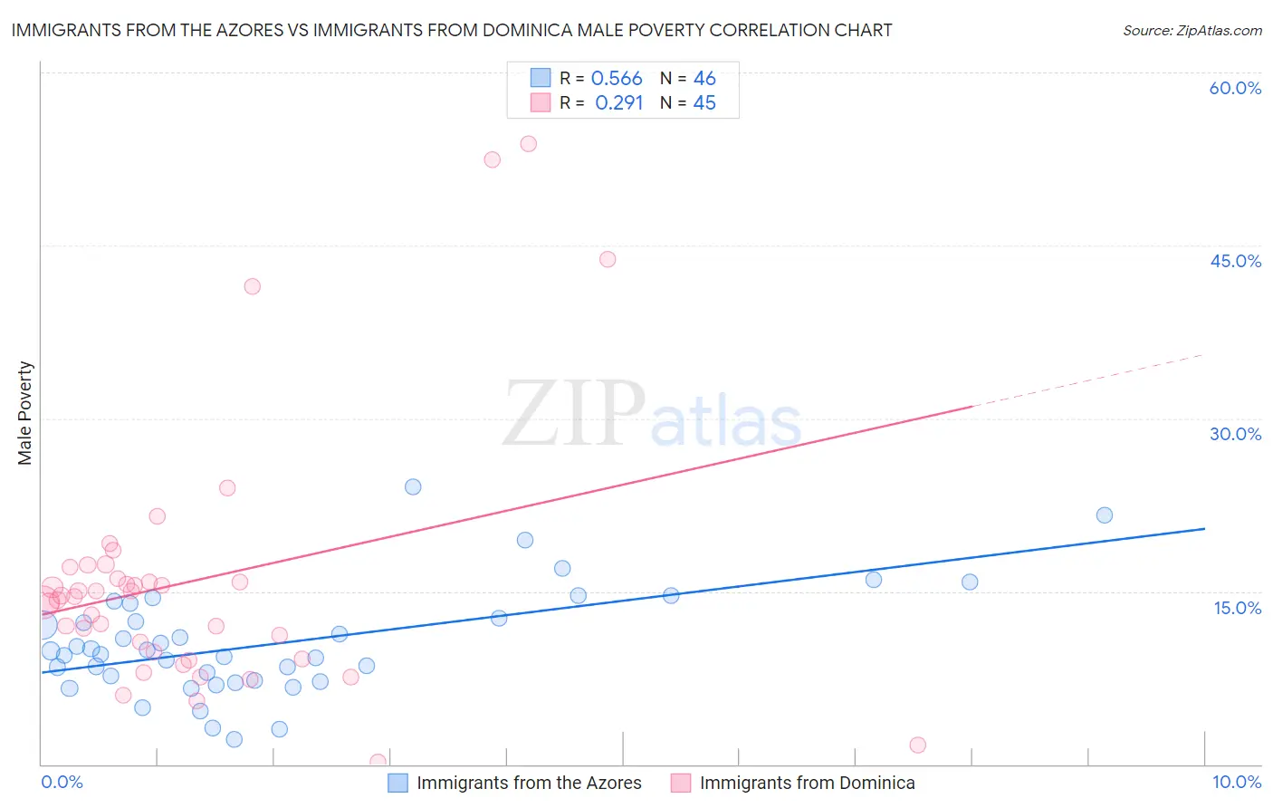 Immigrants from the Azores vs Immigrants from Dominica Male Poverty