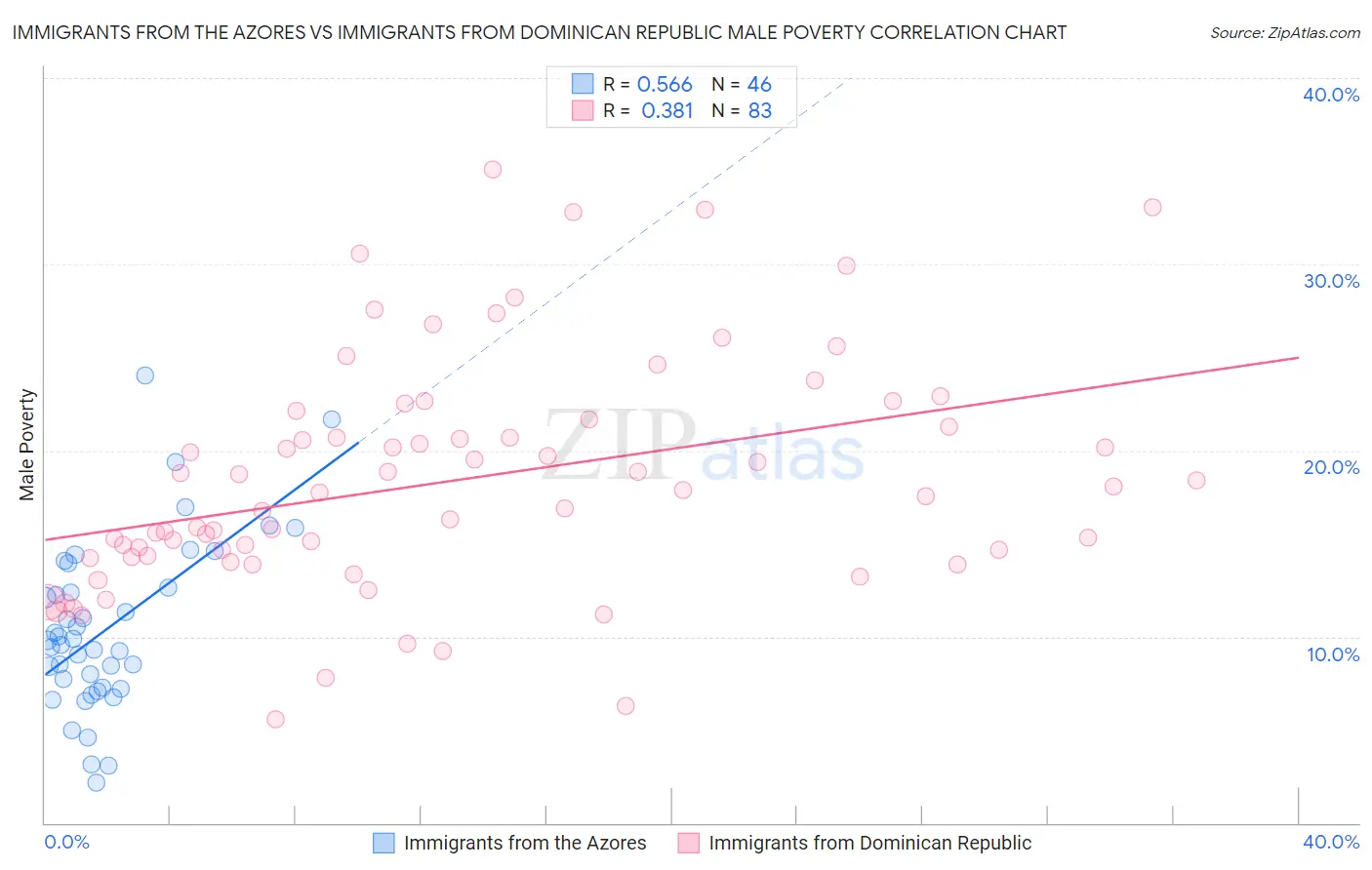 Immigrants from the Azores vs Immigrants from Dominican Republic Male Poverty