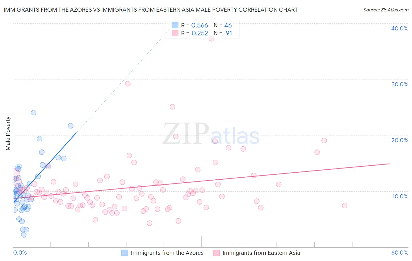 Immigrants from the Azores vs Immigrants from Eastern Asia Male Poverty