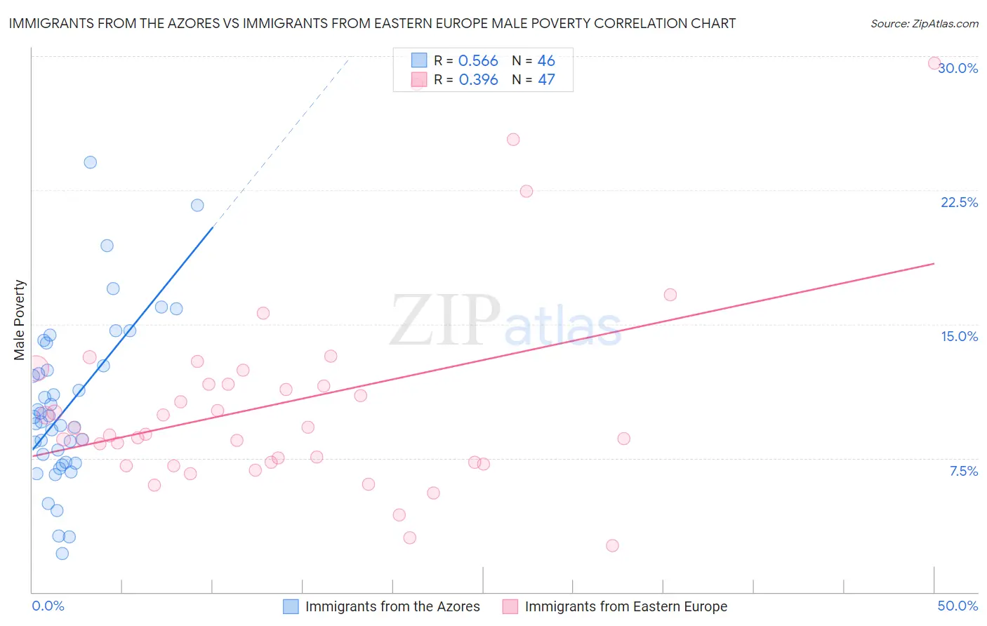 Immigrants from the Azores vs Immigrants from Eastern Europe Male Poverty