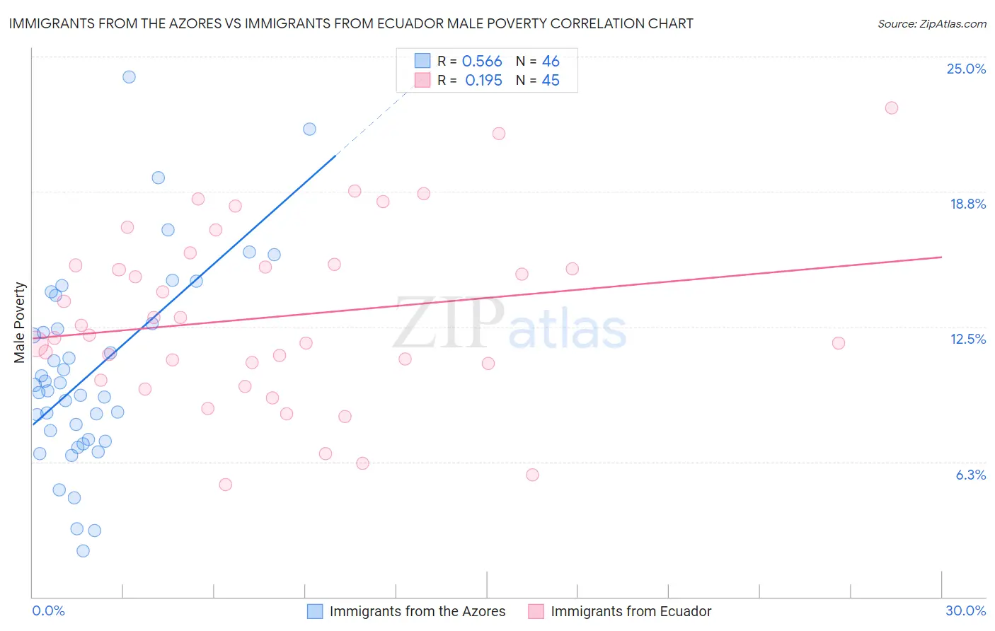 Immigrants from the Azores vs Immigrants from Ecuador Male Poverty