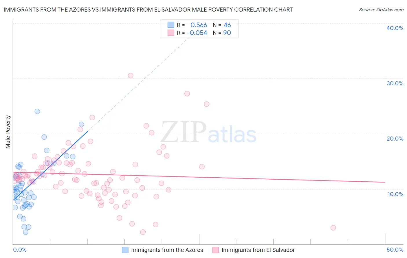 Immigrants from the Azores vs Immigrants from El Salvador Male Poverty