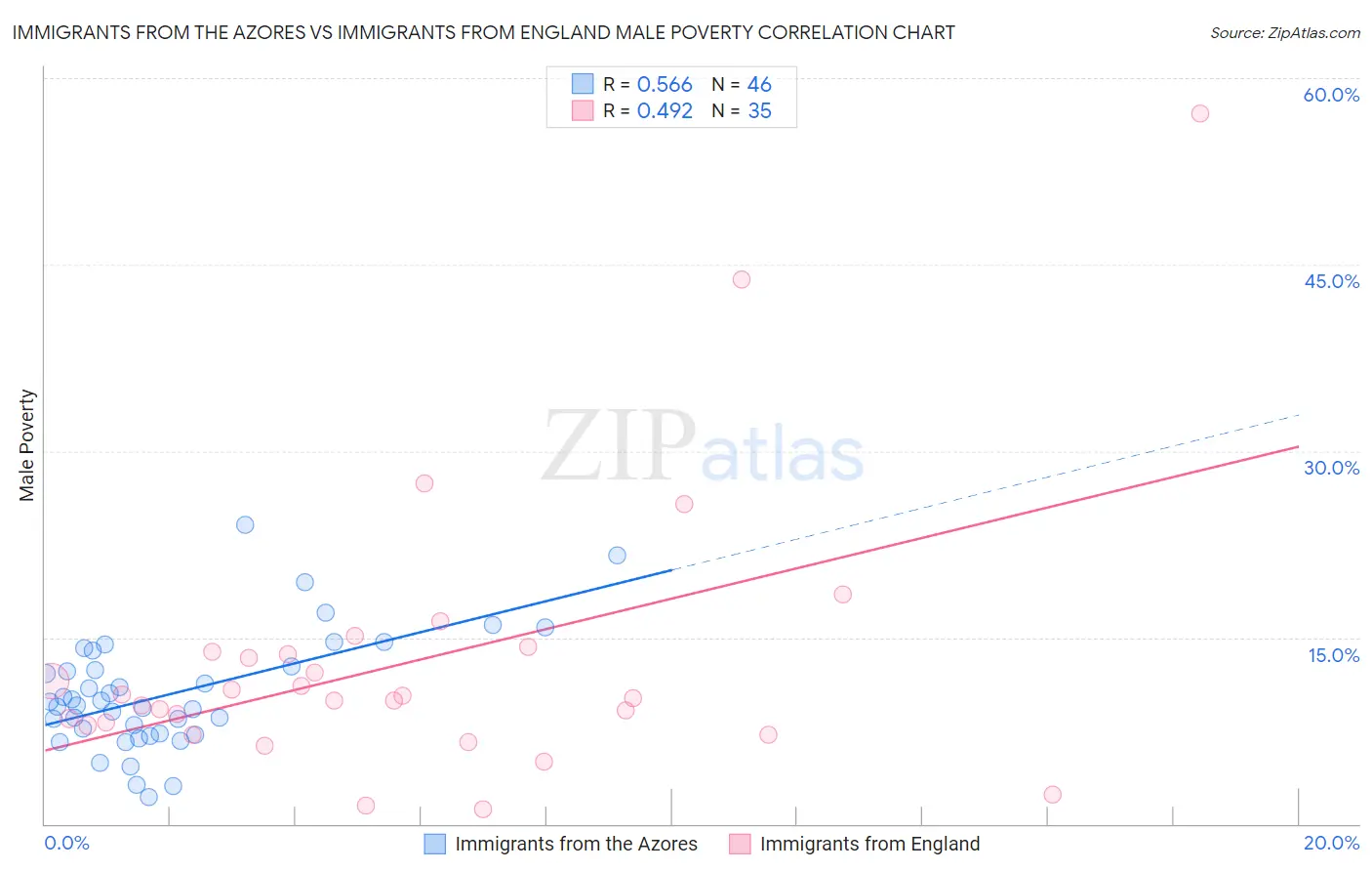 Immigrants from the Azores vs Immigrants from England Male Poverty