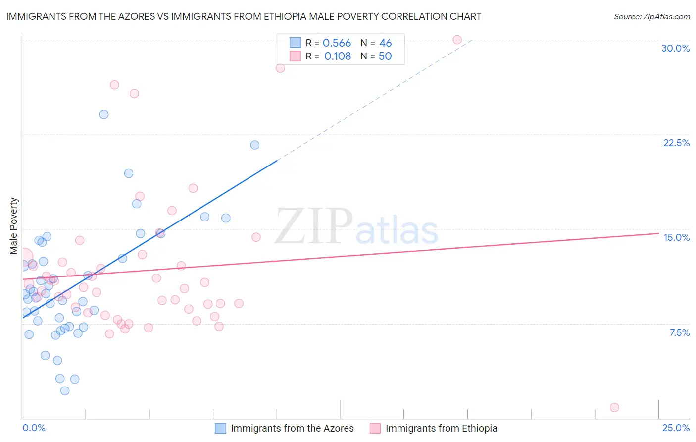 Immigrants from the Azores vs Immigrants from Ethiopia Male Poverty