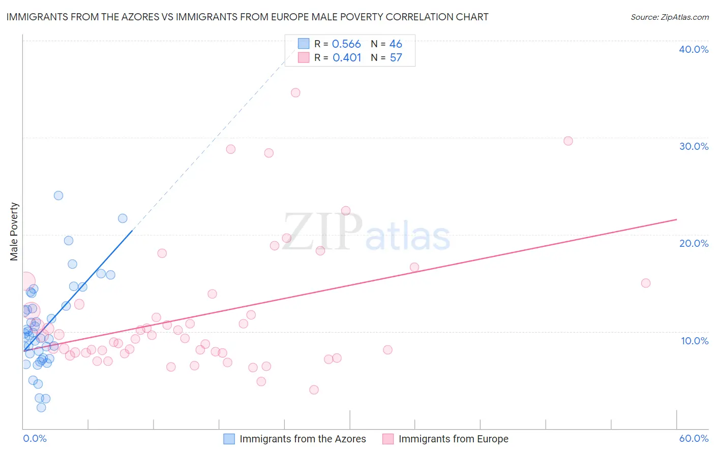 Immigrants from the Azores vs Immigrants from Europe Male Poverty