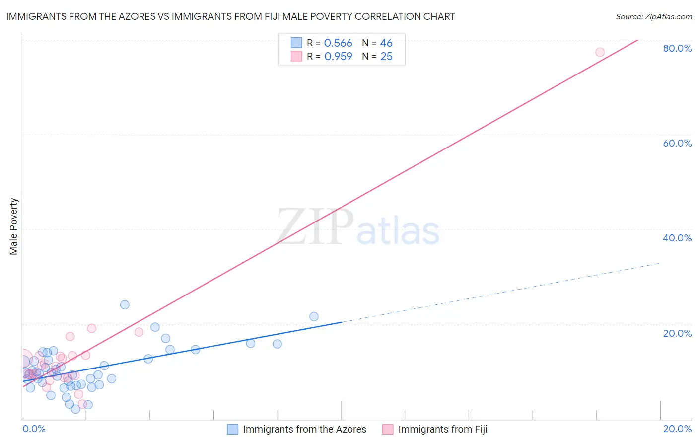 Immigrants from the Azores vs Immigrants from Fiji Male Poverty