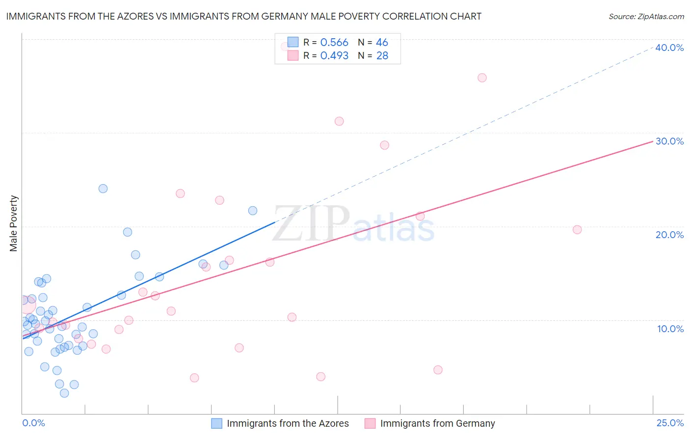 Immigrants from the Azores vs Immigrants from Germany Male Poverty