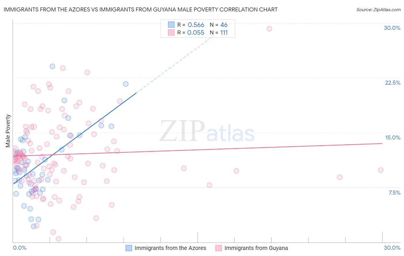 Immigrants from the Azores vs Immigrants from Guyana Male Poverty