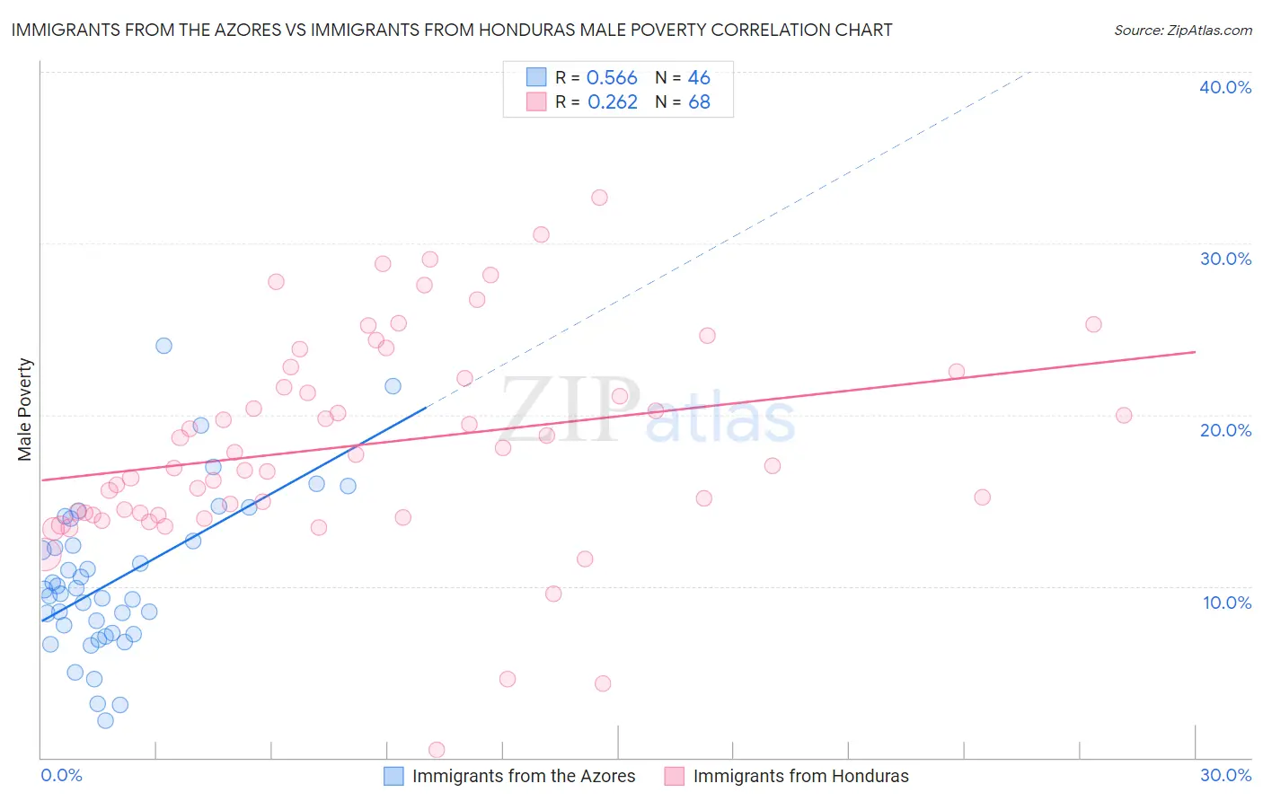 Immigrants from the Azores vs Immigrants from Honduras Male Poverty