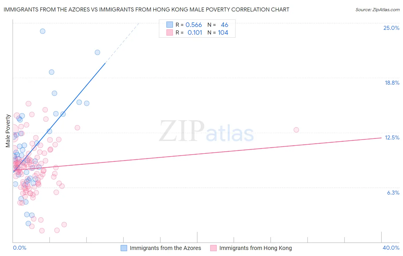 Immigrants from the Azores vs Immigrants from Hong Kong Male Poverty