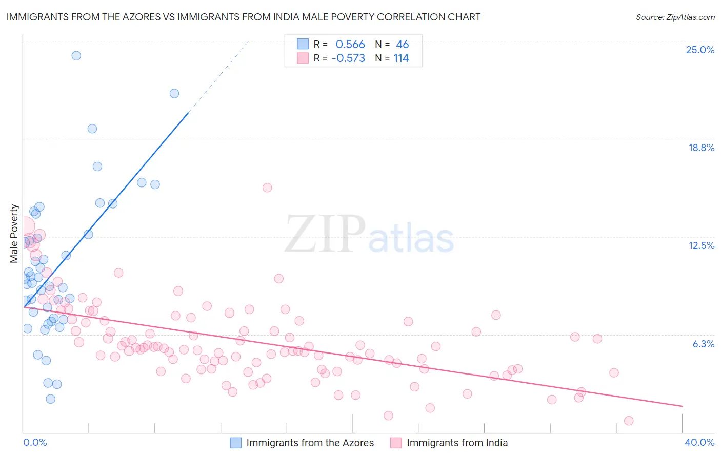 Immigrants from the Azores vs Immigrants from India Male Poverty