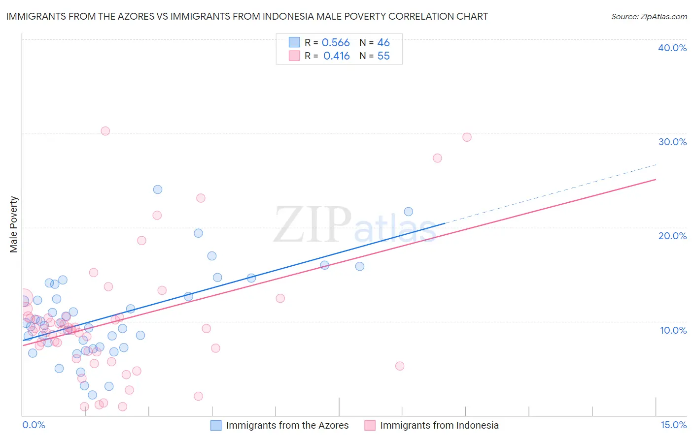 Immigrants from the Azores vs Immigrants from Indonesia Male Poverty