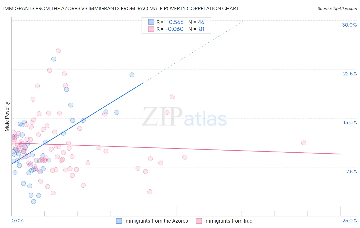 Immigrants from the Azores vs Immigrants from Iraq Male Poverty