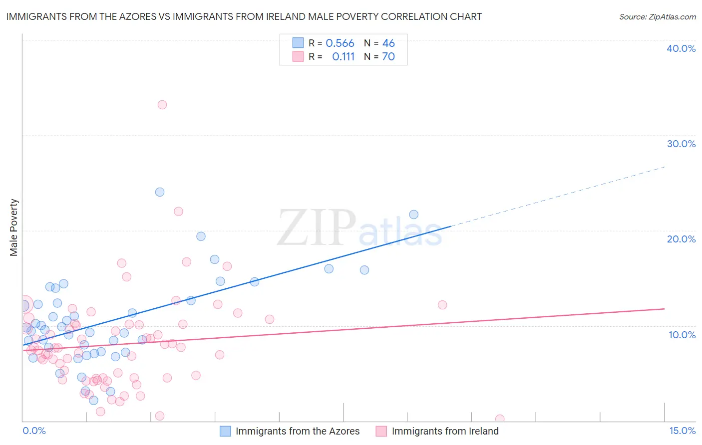 Immigrants from the Azores vs Immigrants from Ireland Male Poverty