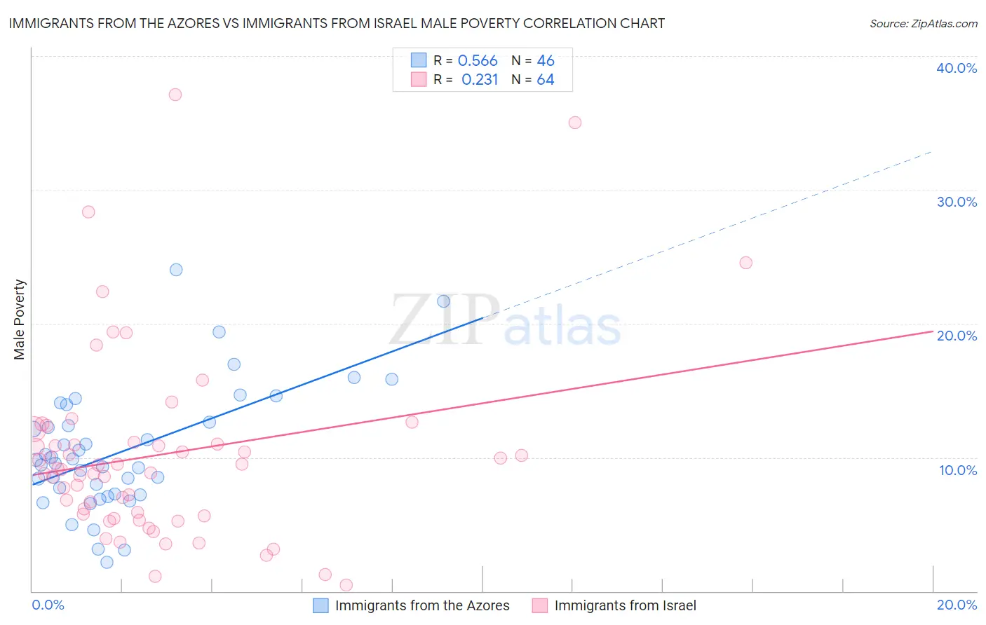 Immigrants from the Azores vs Immigrants from Israel Male Poverty