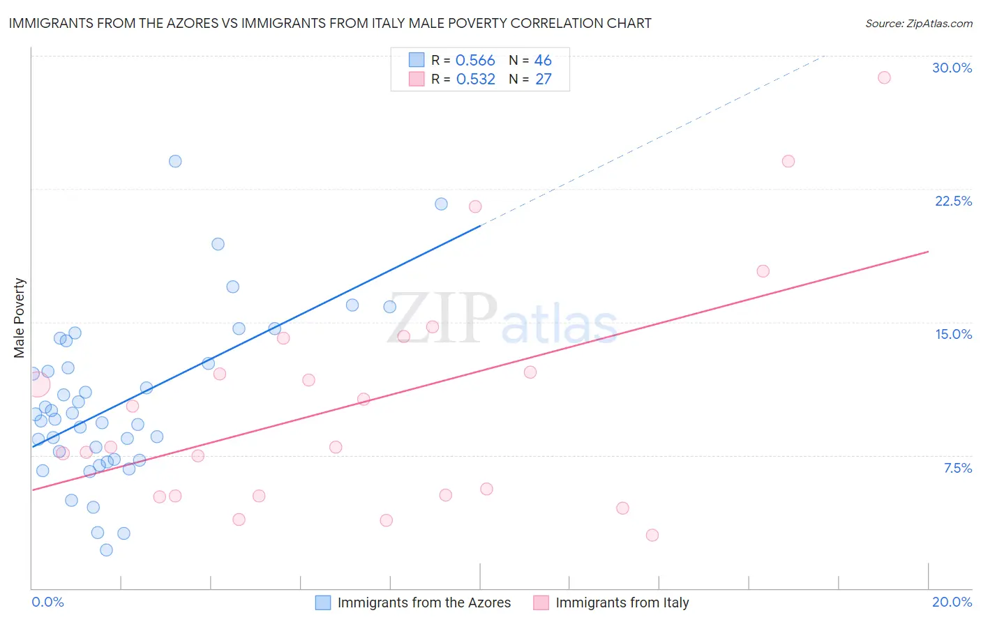 Immigrants from the Azores vs Immigrants from Italy Male Poverty